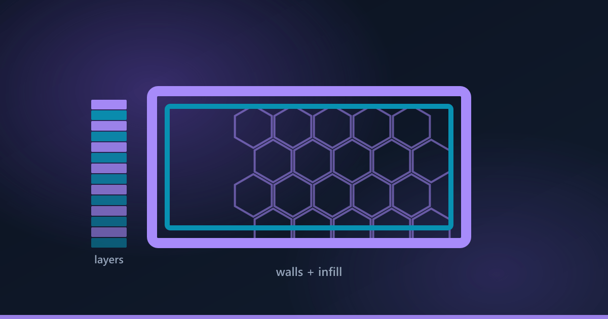 Illustration of a cutaway printed cube showing walls, a honeycomb infill lattice and layer lines.